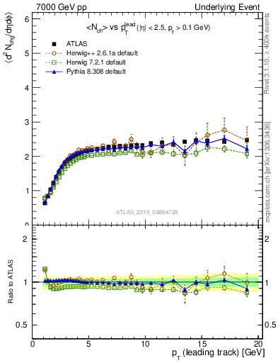 Plot of nch-vs-pt-twrd in 7000 GeV pp collisions