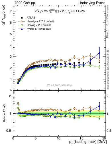 Plot of nch-vs-pt-twrd in 7000 GeV pp collisions