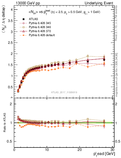 Plot of nch-vs-pt-twrd in 13000 GeV pp collisions