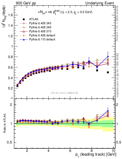 Plot of nch-vs-pt-twrd in 900 GeV pp collisions