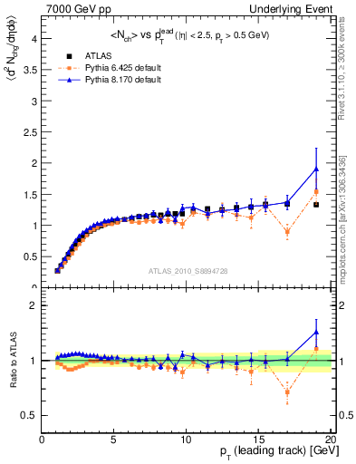 Plot of nch-vs-pt-twrd in 7000 GeV pp collisions