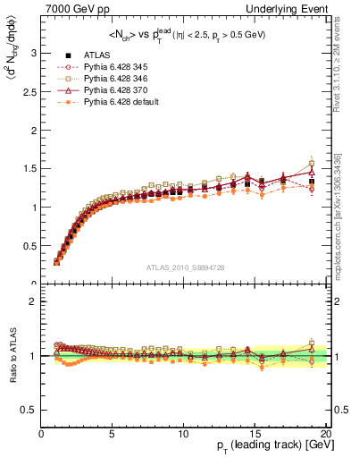 Plot of nch-vs-pt-twrd in 7000 GeV pp collisions