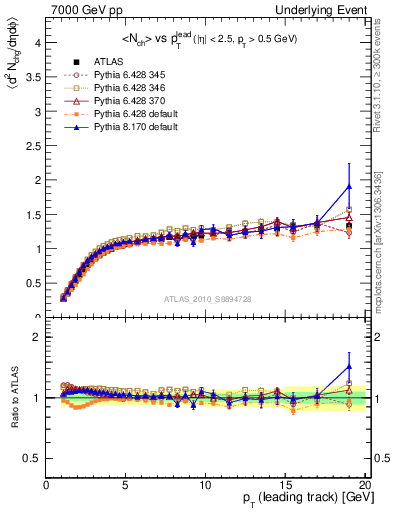 Plot of nch-vs-pt-twrd in 7000 GeV pp collisions