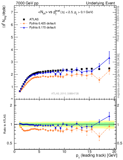 Plot of nch-vs-pt-twrd in 7000 GeV pp collisions