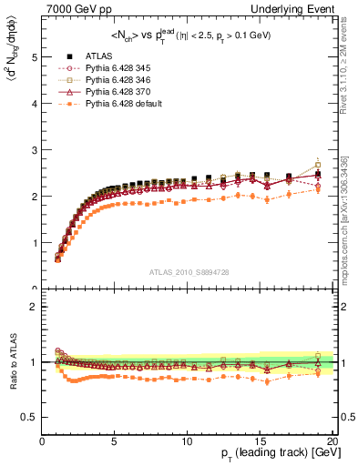 Plot of nch-vs-pt-twrd in 7000 GeV pp collisions