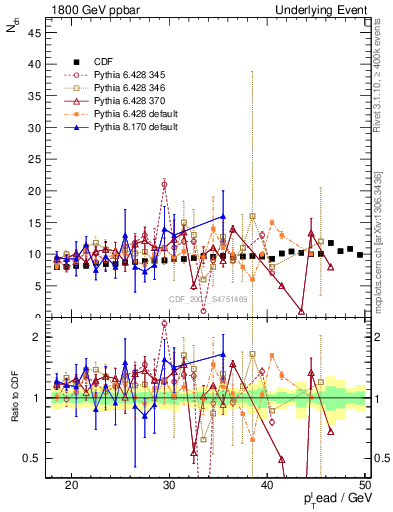 Plot of nch-vs-pt-twrd in 1800 GeV ppbar collisions