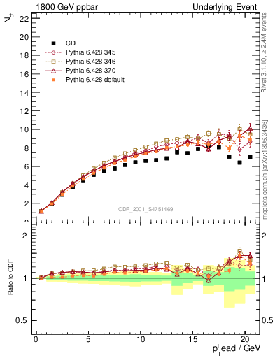 Plot of nch-vs-pt-twrd in 1800 GeV ppbar collisions