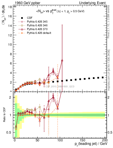 Plot of nch-vs-pt-twrd in 1960 GeV ppbar collisions
