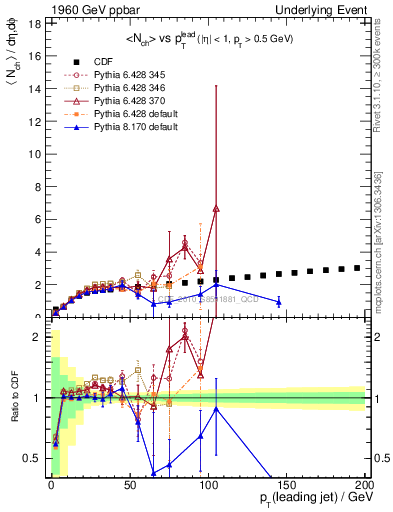 Plot of nch-vs-pt-twrd in 1960 GeV ppbar collisions