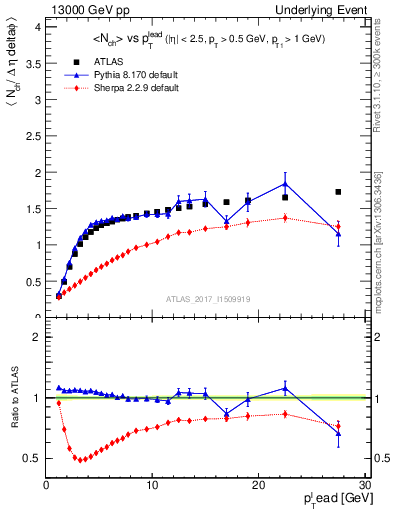 Plot of nch-vs-pt-twrd in 13000 GeV pp collisions