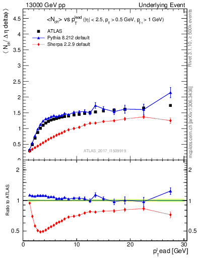 Plot of nch-vs-pt-twrd in 13000 GeV pp collisions