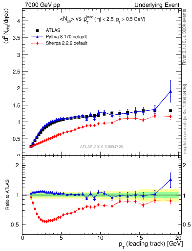 Plot of nch-vs-pt-twrd in 7000 GeV pp collisions