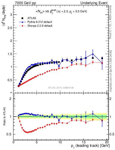 Plot of nch-vs-pt-twrd in 7000 GeV pp collisions