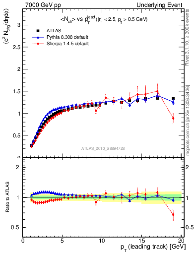 Plot of nch-vs-pt-twrd in 7000 GeV pp collisions