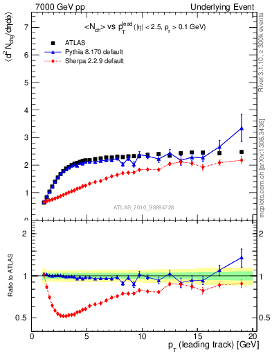 Plot of nch-vs-pt-twrd in 7000 GeV pp collisions