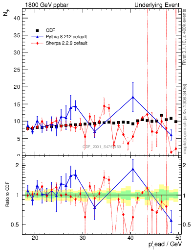 Plot of nch-vs-pt-twrd in 1800 GeV ppbar collisions
