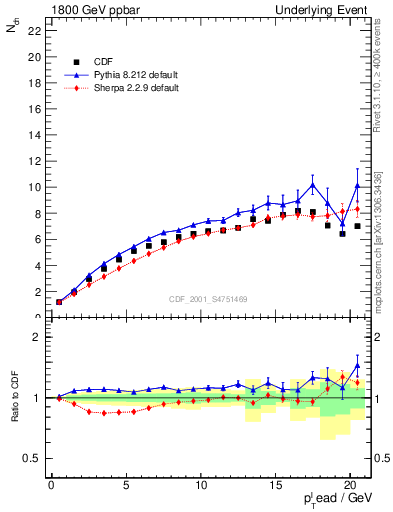 Plot of nch-vs-pt-twrd in 1800 GeV ppbar collisions