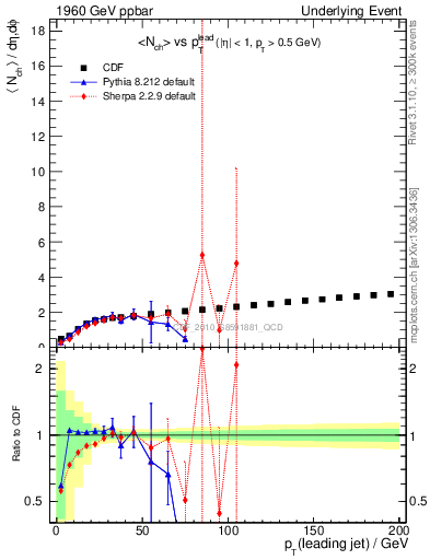 Plot of nch-vs-pt-twrd in 1960 GeV ppbar collisions