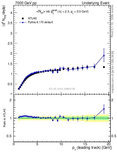 Plot of nch-vs-pt-twrd in 7000 GeV pp collisions