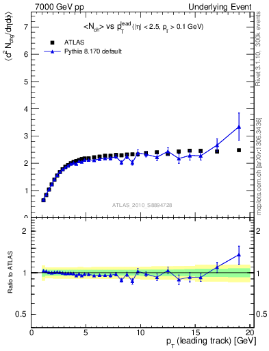 Plot of nch-vs-pt-twrd in 7000 GeV pp collisions