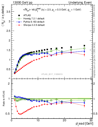 Plot of nch-vs-pt-twrd in 13000 GeV pp collisions