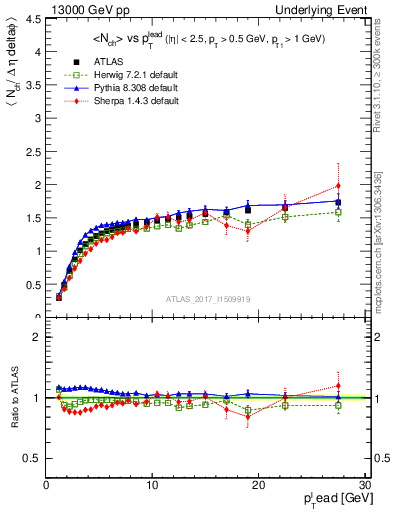 Plot of nch-vs-pt-twrd in 13000 GeV pp collisions