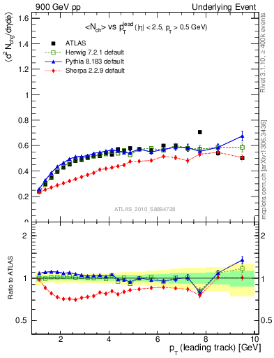 Plot of nch-vs-pt-twrd in 900 GeV pp collisions
