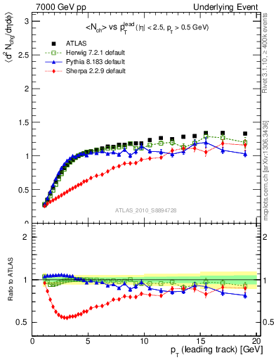 Plot of nch-vs-pt-twrd in 7000 GeV pp collisions