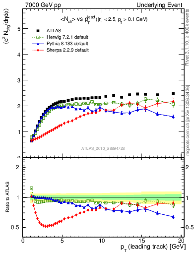 Plot of nch-vs-pt-twrd in 7000 GeV pp collisions