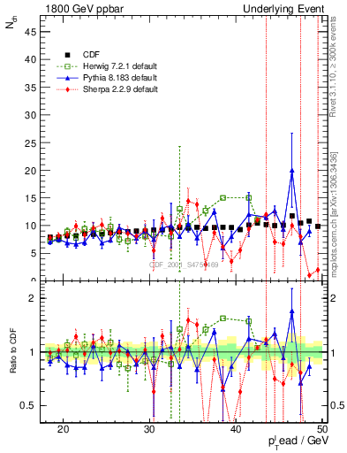 Plot of nch-vs-pt-twrd in 1800 GeV ppbar collisions