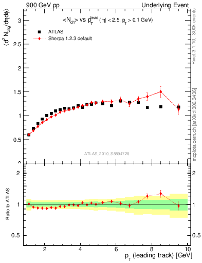 Plot of nch-vs-pt-twrd in 900 GeV pp collisions