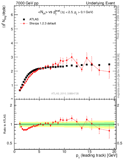 Plot of nch-vs-pt-twrd in 7000 GeV pp collisions
