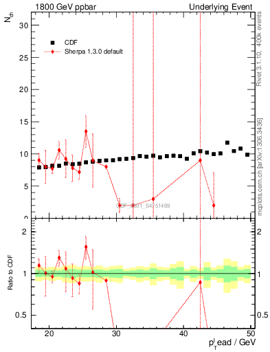 Plot of nch-vs-pt-twrd in 1800 GeV ppbar collisions