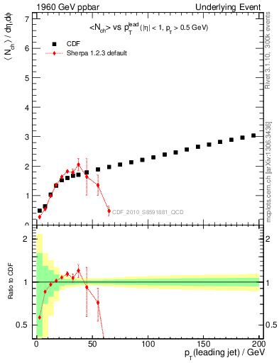 Plot of nch-vs-pt-twrd in 1960 GeV ppbar collisions