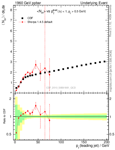 Plot of nch-vs-pt-twrd in 1960 GeV ppbar collisions
