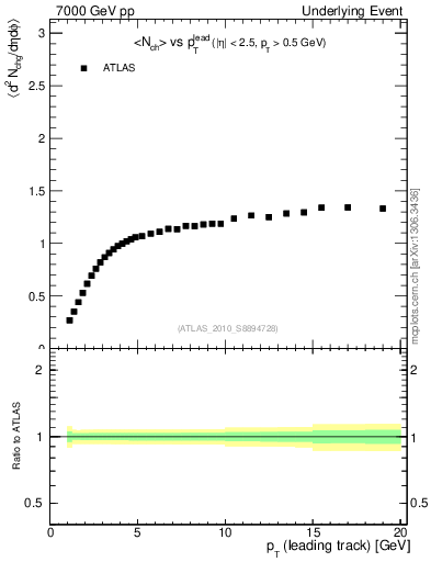 Plot of nch-vs-pt-twrd in 7000 GeV pp collisions