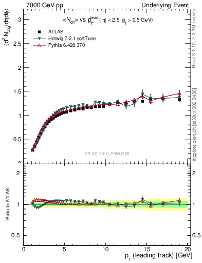 Plot of nch-vs-pt-twrd in 7000 GeV pp collisions