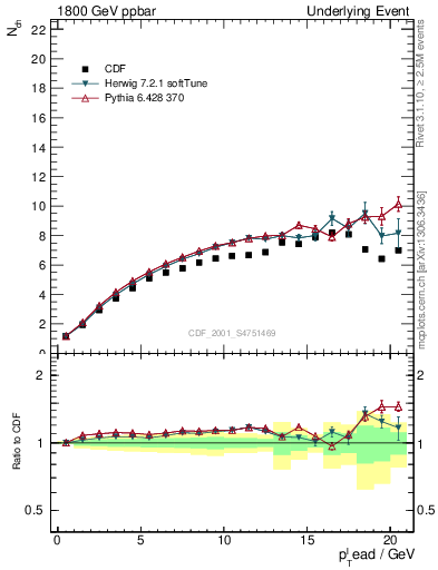 Plot of nch-vs-pt-twrd in 1800 GeV ppbar collisions