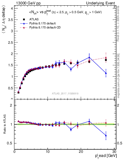 Plot of nch-vs-pt-twrd in 13000 GeV pp collisions
