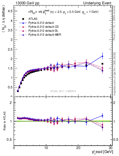 Plot of nch-vs-pt-twrd in 13000 GeV pp collisions