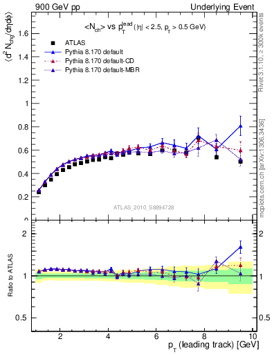 Plot of nch-vs-pt-twrd in 900 GeV pp collisions