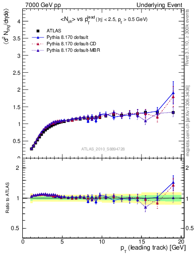 Plot of nch-vs-pt-twrd in 7000 GeV pp collisions