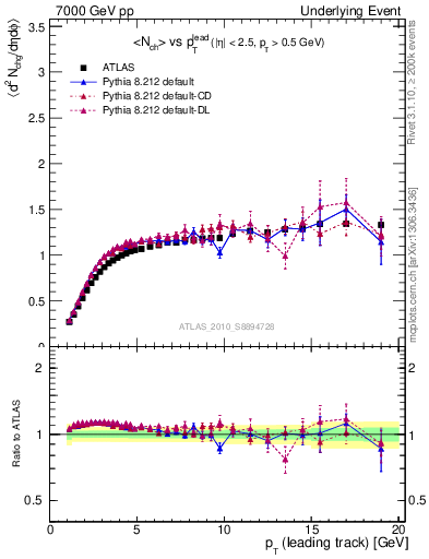 Plot of nch-vs-pt-twrd in 7000 GeV pp collisions