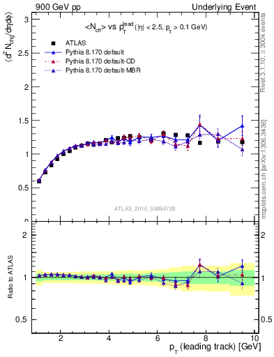 Plot of nch-vs-pt-twrd in 900 GeV pp collisions