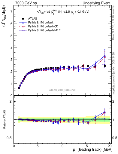 Plot of nch-vs-pt-twrd in 7000 GeV pp collisions