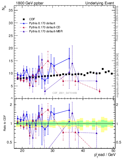 Plot of nch-vs-pt-twrd in 1800 GeV ppbar collisions