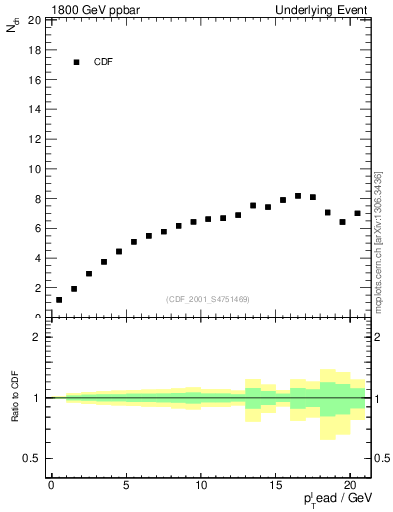 Plot of nch-vs-pt-twrd in 1800 GeV ppbar collisions