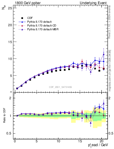 Plot of nch-vs-pt-twrd in 1800 GeV ppbar collisions