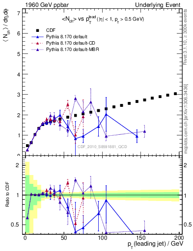 Plot of nch-vs-pt-twrd in 1960 GeV ppbar collisions