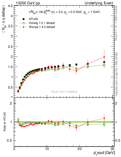 Plot of nch-vs-pt-twrd in 13000 GeV pp collisions